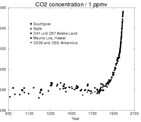 (CO2 conc., 1 ka)