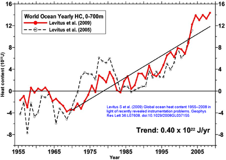 Změna globální entalpie horní vrstvy oceánů 1955-2008