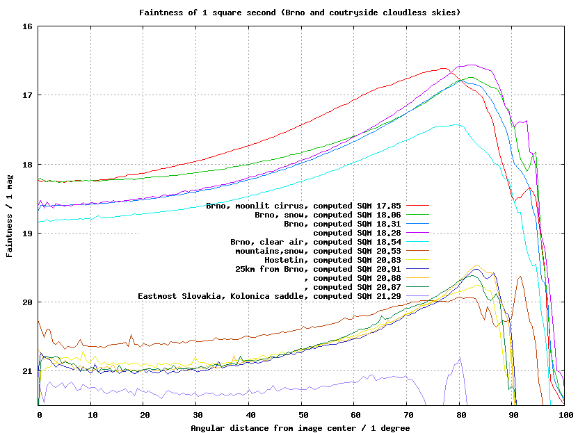 luminance versus zenith distance