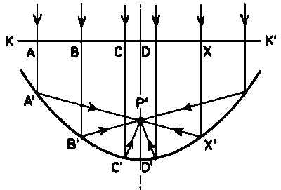 konstrukce paraboly