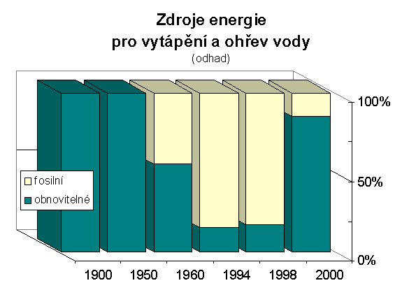 podl fosilnch zdroj