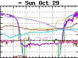 shift from UTC+2h to UTC+1h