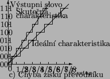 \begin{picture}(100.10,100.10)
\put(19.79,20.02){\vector(1,0){80.31}}
\put(19....
...
\put(20.67,11.50){\makebox(0,0)[lt]{c) Chyba zisku pevodnku }}
\end{picture}