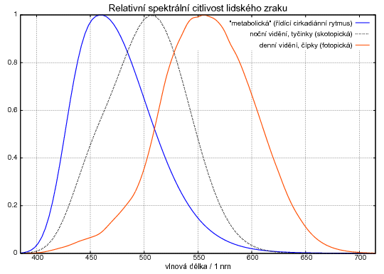 3 spectral sensitivities, graph