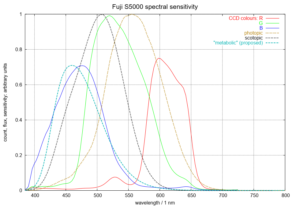Image Fuji S5000 spectral sensitivity